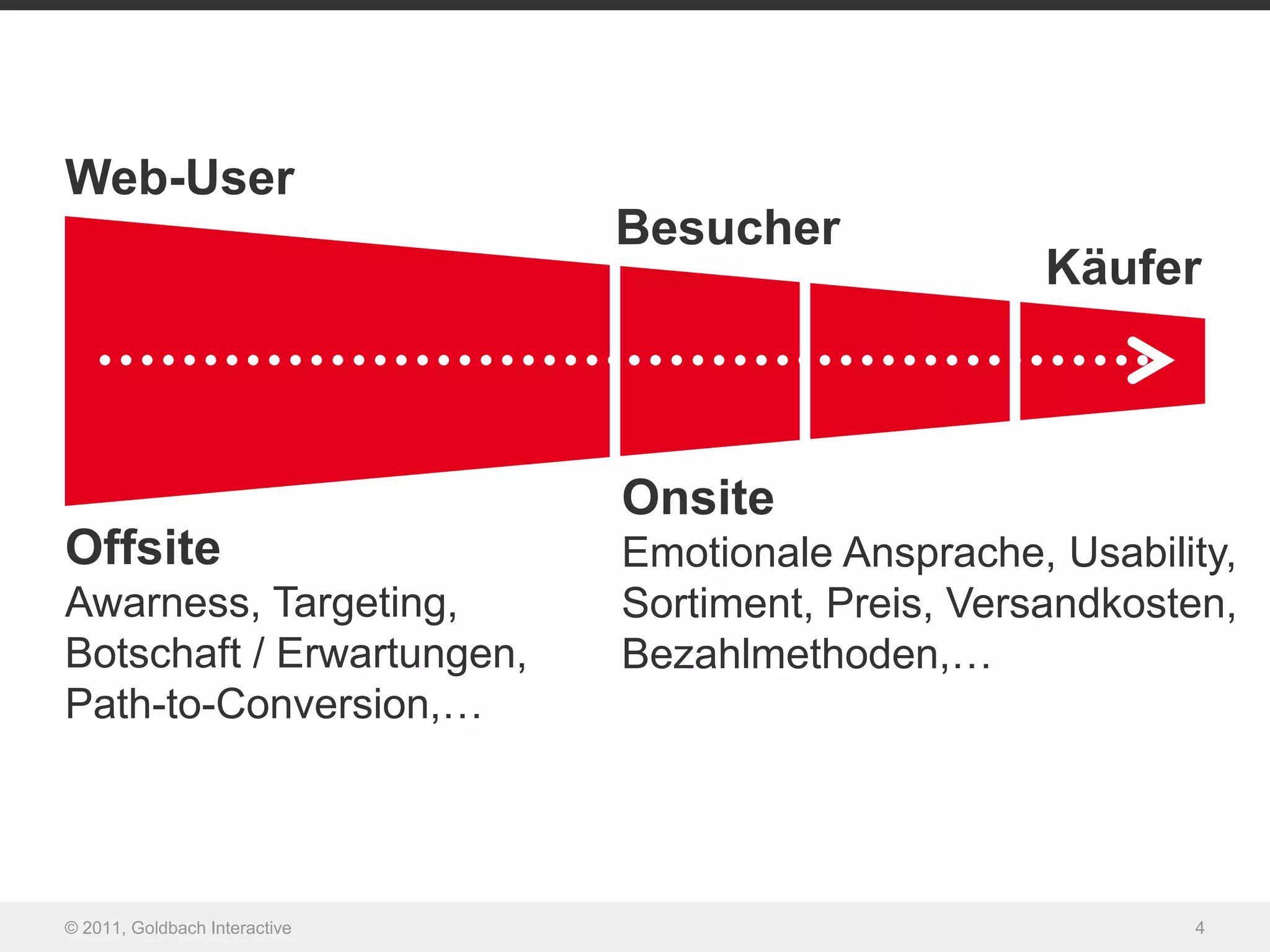 Web-User
                               Besucher
                                                     Käufer



                               Onsite
Offsite                        Emotionale Ansprache, Usability,
Awarness, Targeting,           Sortiment, Preis, Versandkosten,
Botschaft / Erwartungen,       Bezahlmethoden,…
Path-to-Conversion,…




© 2011, Goldbach Interactive                                4
 