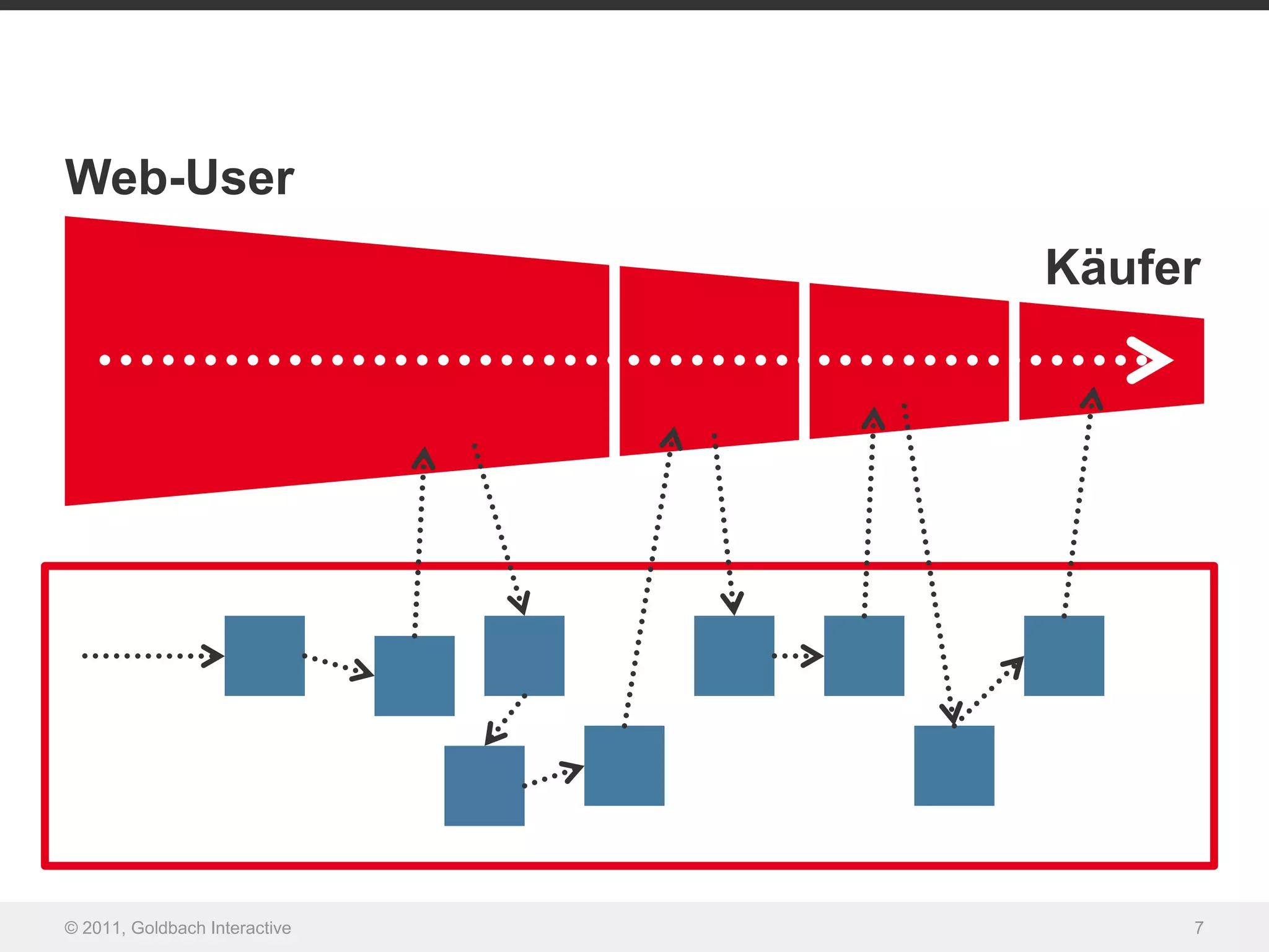 Web-User
                               Käufer




© 2011, Goldbach Interactive        7
 