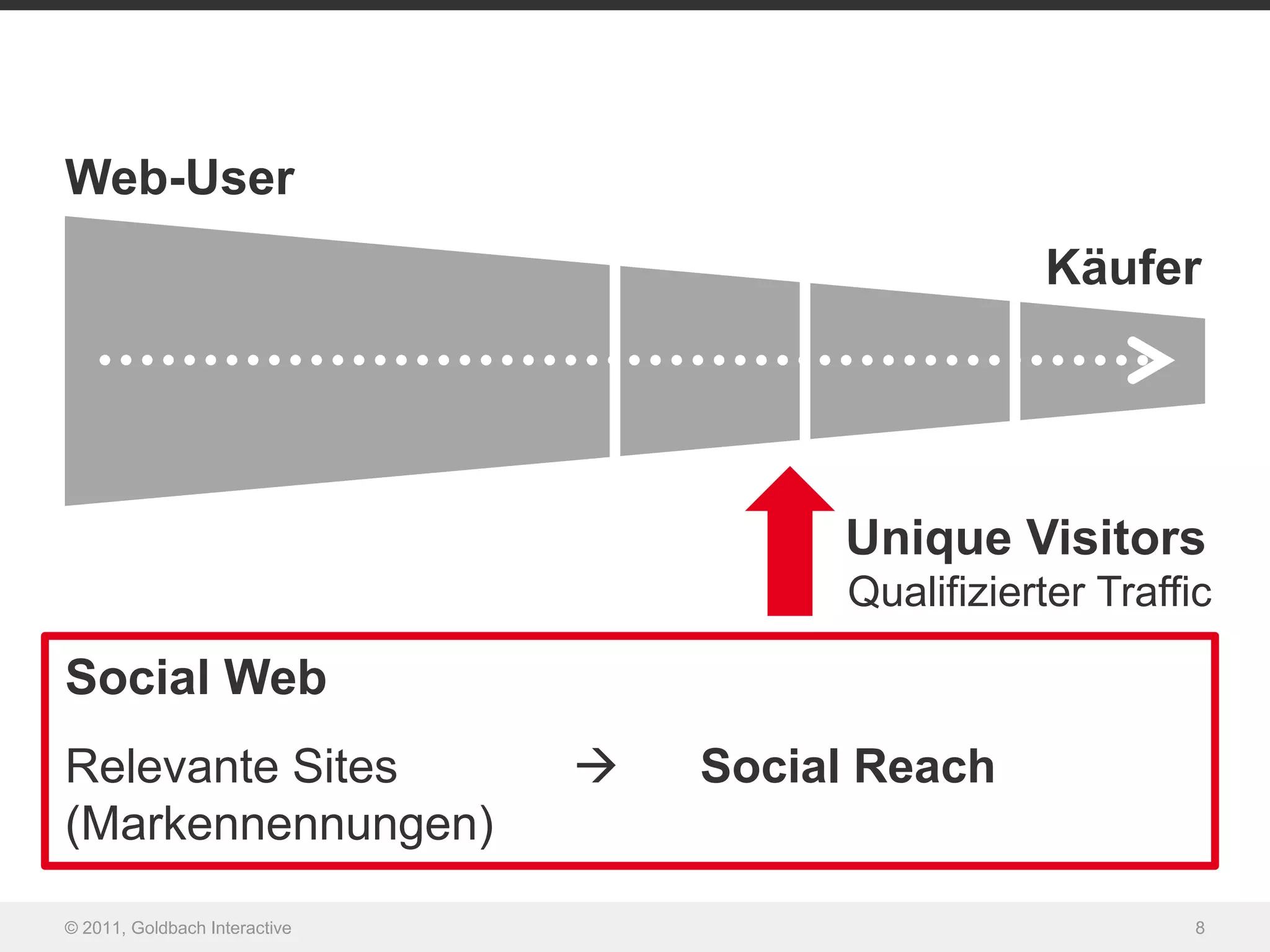 Web-User
                                                   Käufer




                                        Unique Visitors
                                        Qualifizierter Traffic

Social Web
Relevante Sites                   Social Reach
(Markennennungen)
© 2011, Goldbach Interactive                                 8
 