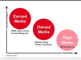 Glaubwürdigkeit



                      Earned
                      Media
                                           Owned
                     WOM, Buzz, Foren,
                     Fremde Blogs etc.     Media
                                                             Paid
                                         Website, Blog,
                                         Twitter, Facebook
                                                             Media
                                                             Werbung & Co


                                                               Kontrolle
    Forrester, 2009
© 2011, Goldbach Interactive                                                10
 