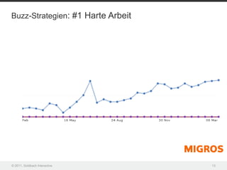 Buzz-Strategien: #1 Harte Arbeit




© 2011, Goldbach Interactive       13
 