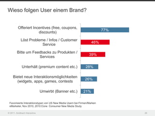 Wieso folgen User einem Brand?


          Offeriert Incentives (free, coupons,
                                                                           77%
                       discounts)

            Löst Probleme / Infos / Customer
                                                                    46%
                        Service

         Bitte um Feedbacks zu Produkten /
                                                                  39%
                     Services

              Unterhält (premium content etc.)                 28%

     Bietet neue Interaktionsmöglichkeiten
                                                               26%
       (widgets, apps, games, contests

                               Umwirbt (Banner etc.)         21%

 Favorisierte Interaktionstypen von US New Media Usern bei Firmen/Marken
 eMarketer, Nov 2010, 2010 Cone Consumer New Media Study

© 2011, Goldbach Interactive                                                     26
 