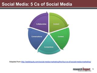 Social Media: 5 Cs of Social Media




   Adapted from http://webbiquity.com/social-media-marketing/the-four-cs-of-social-...