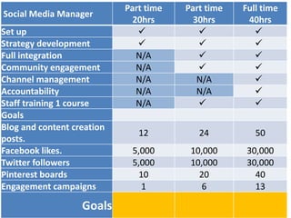 12 MONTH GOALS:
                       SEO
                        GET ON FIRST SEARCHES ON GOOGLE!
                        Double Marketing Grade
                        Increase traffic
                       SMO
                        50 Blog posts
Accountabilities.




                        Facebook 30,000 Fans
                        Twitter 30,000 Followers
                        Pinterest 40 boards
                       Sales or ROI
                        $XX,Xxusd or X.X%
                       Social Media Team
                        Creation of the department of


                    “Social Media (your Business)”
 