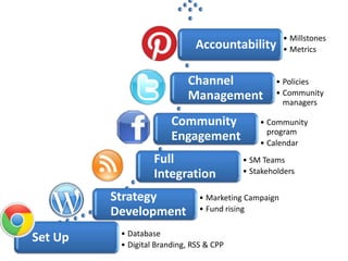 Index
• Flow                          03
• Set up                        04
• Strategy development          07
• Full integration              09
• Community engagement          10
• Channel management            12
• Accountability                13
• Goals                         15
ww.cristoleon.com
cristo@cristoleon.com
 