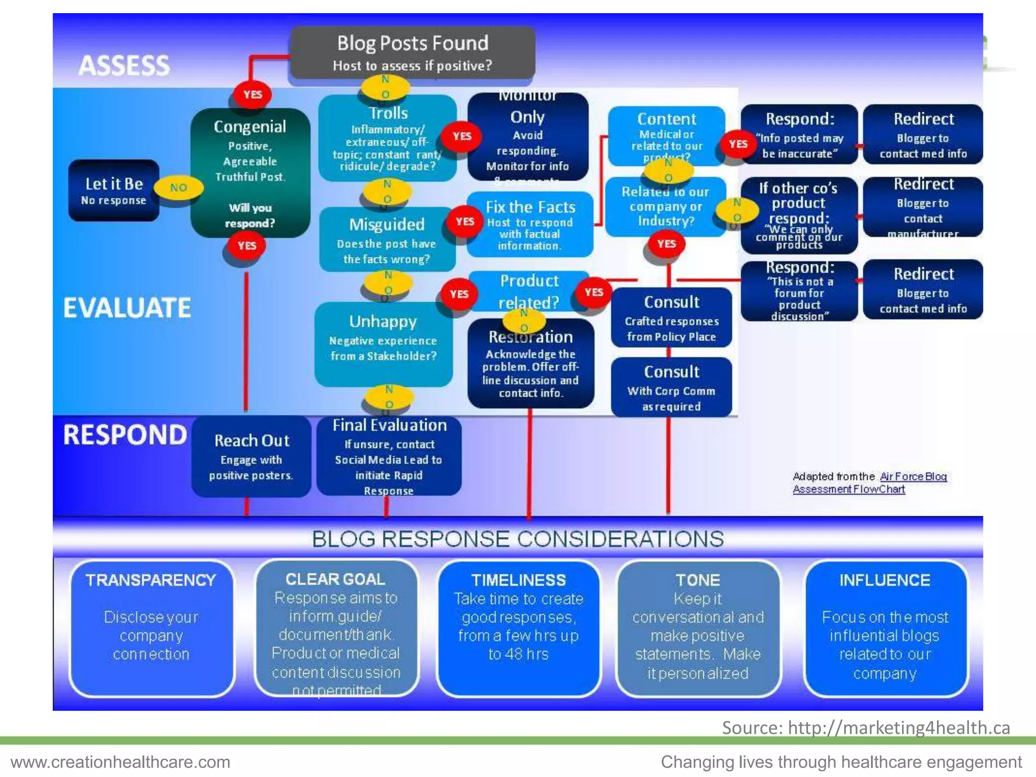 Source: http://marketing4health.ca