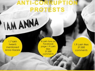 ANTI-CORRUPTION PROTESTS




  1.7 lakh    8 Lakh fans on
  tweets        Facebook       1.9 Lakh likes
 mentioned    page 1.9 Lakh
                                   37,000
                   likes
Anna Hazare                     comments
                  37,000
                comments




                                          Drizzlin Media®
 