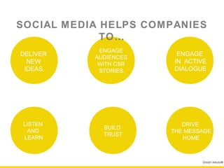 SOCIAL MEDIA HELPS COMPANIES TO…

              ENGAGE
 DELIVER                   ENGAGE
             AUDIENCES
   NEW        WITH CSR    IN ACTIVE
  IDEAS.      STORIES.    DIALOGUE




 LISTEN                     DRIVE
               BUILD
  AND                    THE MESSAGE
               TRUST
 LEARN                      HOME



                                 Drizzlin Media®
 