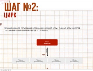 òÄÉ ‹2:
ñàêä
Базовая и самая популярная модель, при которой клоун смешит всех зрителей
постоянным пополнением смешного контента.
Клоун
(модератор)
Ребенок
(пользователь)
Ребенок
(пользователь)
Ребенок
(пользователь)
Ребенок
(пользователь)
Смешит
Monday, May 13, 13
 