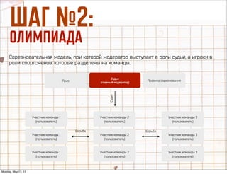 òÄÉ ‹2:
éãàåèàÄÑÄ
Соревновательная модель, при которой модератор выступает в роли судьи, а игроки в
роли спортсменов, которые разделены на команды.
Судья
(главный модератор)
Участник команды 1
(пользователь)
Участник команды 1
(пользователь)
Участник команды 1
(пользователь)
Участник команды 2
(пользователь)
Участник команды 2
(пользователь)
Участник команды 2
(пользователь)
Участник команды 3
(пользователь)
Участник команды 3
(пользователь)
Участник команды 3
(пользователь)
Борьба Борьба
Приз Правила соревнования
Судит
Monday, May 13, 13
 