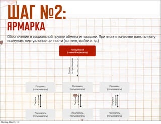 òÄÉ ‹2:
üêåÄêäÄ
Обеспечение в социальной группе обмена и продажи. При этом, в качестве валюты могут
выступать виртуальные ценности (контент, лайки и т.д.)
Полицейский
(главный модератор)
Продавец
(пользователь)
Покупатель
(пользователь)
Покупка
ипродажа
Продавец
(пользователь)
Покупатель
(пользователь)
Продавец
(пользователь)
Покупатель
(пользователь)
Покупка
ипродажа
Покупка
ипродажа
Следит
запродавцами
Monday, May 13, 13
 