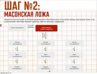 òÄÉ ‹2:
åÄëéçëäÄü ãéÜÄ
Закрытая группа (клуб), в которой формируются обособленные отношения между мастерами ложи и ее
слушателями. Мастера обучают адептов, адепты обучают подаванов.
Серый кардинал
(главный модератор)
Мастер
(пользователь)
Адепт
(пользователь)
Подаван
(пользователь)
Мастер
(пользователь)
Адепт
(пользователь)
Подаван
(пользователь)
Мастер
(пользователь)
Адепт
(пользователь)
Подаван
(пользователь)
Поднимает
уровеньУчит
Учит
УчитУчит
Учит
Учит
Новые пользователи
Приглашает
в группу
Monday, May 13, 13
 