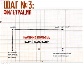 òÄÉ ‹3:
îàãúíêÄñàü
ЧЕЛОВЕК
ЧТО ДЛЯ НЕГО ИЗМЕНИТСЯ
ПОСЛЕ КОММУНИКАЦИИ
СООБЩЕНИЕ
РОЛЬ БРЕНДА
СТРАТ.ИДЕЯ
НАЛИЧИЕ ПОЛЬЗЫ:
КАКОЙ КАПИТАЛ?
КАКОЙ У НЕГО ИНСАЙТ
Monday, May 13, 13
 