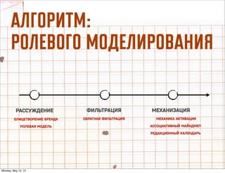 ÄãÉéêàíå:
êéãÖÇéÉé åéÑÖãàêéÇÄçàü
РАССУЖДЕНИЕ ФИЛЬТРАЦИЯ МЕХАНИЗАЦИЯ
ОЛИЦЕТВОРЕНИЕ БРЕНДА
РОЛЕВАЯ МОДЕЛЬ
ОБРАТНАЯ ФИЛЬТРАЦИЯ МЕХАНИКА АКТИВАЦИИ
АССОЦИАТИВНЫЙ МАЙНДМЕП
РЕДАКЦИОННЫЙ КАЛЕНДАРЬ
Monday, May 13, 13
 