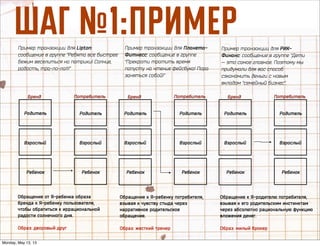 Пример транзакции для Lipton:
сообщение в группе “Ребята все быстрее
бежим веселиться на патрики! Солнце,
радость, тра-ла-ла!!!”
Бренд Потребитель
Родитель
Взрослый
Ребенок
Родитель
Взрослый
Ребенок
Пример транзакции для Планета-
Фитнесс: сообщение в группе
“Прекрати тратить время
попусту на чтение фейсбука! Пора
заняться собой!”
Бренд Потребитель
Родитель
Взрослый
Ребенок
Родитель
Взрослый
Ребенок
Бренд Потребитель
Родитель
Взрослый
Ребенок
Родитель
Взрослый
Ребенок
Пример транзакции для РИК-
Финанс: сообщение в группе “Дети
— это самое главное. Поэтому мы
придумали для вас способ
сэкономить деньги с новым
вкладом “семейный бизнес”.
Обращение от Я-ребенка образа
бренда к Я-ребенку пользователя,
чтобы обратиться к иррациональной
радости солнечного дня.
Образ: дворовый друг
Обращение к Я-ребенку потребителя,
взывая к чувству стыда через
нарративное родительское
обращение.
Образ: жесткий тренер
Обращение к Я-родителю потребителя,
взывая к его родительским инстинктам
через абсолютно рациональную функцию
вложения денег.
Образ: милый брокер
òÄÉ ‹1:èêàåÖê
Monday, May 13, 13
 