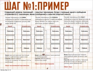 òÄÉ ‹1:èêàåÖê
Бренд Потребитель
Родитель
Взрослый
Ребенок
Родитель
Взрослый
Ребенок
Бренд Потребитель
Родитель
Взрослый
Ребенок
Родитель
Взрослый
Ребенок
Бренд Потребитель
Родитель
Взрослый
Ребенок
Родитель
Взрослый
Ребенок
Явная: взрослый-взрослый. Констатация
факта, он действительно дорого стоит.
Скрытая: ребенок-ребенок.
Ла-ла-ла! не можешь? Не можешь? А? А ты
крутой ваще?
Образ: высокомерный подстрекатель
Следующий уровень транзакций — скрытые транзакции. Когда с помощью одного сообщения
отправляются 2 транзакции: явная (сообщение) и скрытая (скрытый смысл).
Пример транзакции для BMW:
сообщение в группе “К сожалению, вы
не сможете позволить купить себе
новый BMW M5”
Пример транзакции для Almette:
сообщение в группе “У тебя последняя
банка Almette. Ты: съешь сама или
угостишь лучшую подругу?”
Явная: родитель-ребенок. Нужно делиться
со своими друзьями!
Скрытая: ребенок-ребенок.
Конечно ешь сама!!!
Образ: эгоистичная подружка
Пример транзакции для Knorr:
сообщение в группе: “Даже если вы не
помните рецепт вашего любимого
мужа, вы всегда найдете его здесь”
Явная: взрослый-взрослый. Появился
новый удобный сервис вспомнить свой
рецепт.
Скрытая: родитель-родитель. Порицание.
Ай-ай-ай. Что же ты за жена, если не
помнишь своих обязанностей?
Образ: теща
Monday, May 13, 13
 