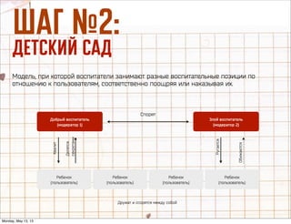 òÄÉ ‹2:
ÑÖíëäàâ ëÄÑ
Злой воспитатель
(модератор 2)
Добрый воспитатель
(модератор 1)
Ребенок
(пользователь)
Ребенок
(пользователь)
Ребенок
(пользователь)
Ребенок
(пользователь)
Спорят
Ругается
Обижаются
Хвалит
Делятся
секретами
Дружат и ссорятся между собой
Модель, при которой воспитатели занимают разные воспитательные позиции по
отношению к пользователям, соответственно поощряя или наказывая их.
Monday, May 13, 13
 