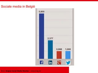 Bron: Belgian Social Media Monitor | www.bvlg.be
Sociale media in België
 