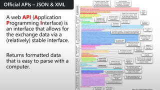 Official APIs – JSON & XML
A web API (Application
Programming Interface) is
an interface that allows for
the exchange data via a
(relatively) stable interface.
Returns formatted data
that is easy to parse with a
computer.
 