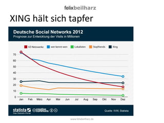 XING hält sich tapfer




               www.felixbeilharz.de
 