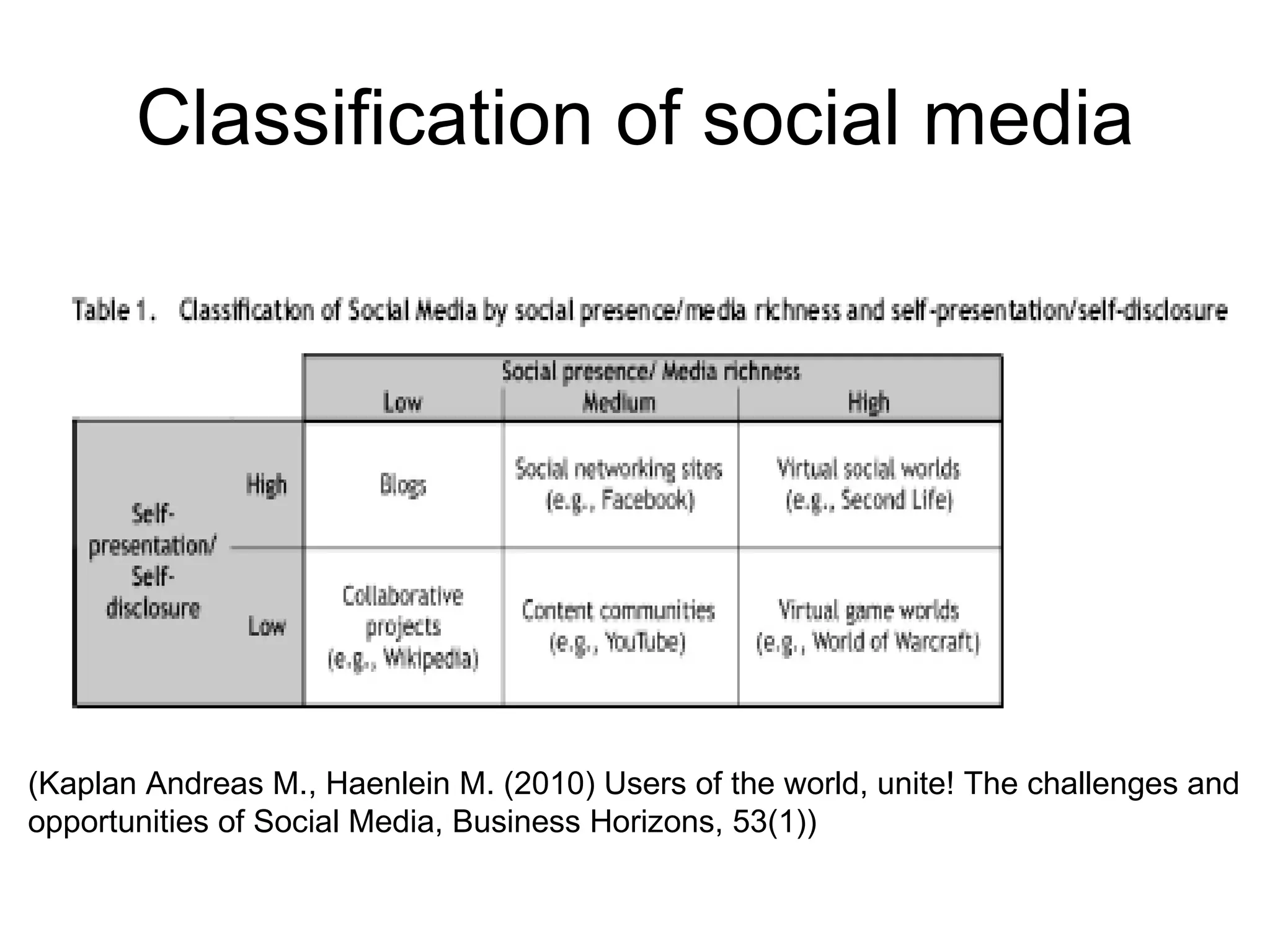 Classification of social media (Kaplan Andreas M., Haenlein M. (2010) Users of the world, unite! The challenges and opportunities of Social Media, Business Horizons, 53(1)) 