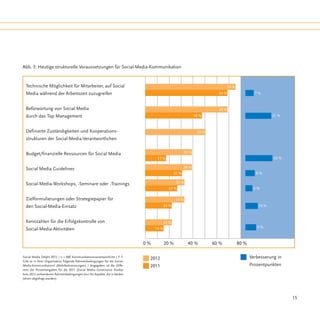 Abb. 3: Heutige strukturelle Voraussetzungen für Social-Media-Kommunikation


  Technische Möglichkeit für Mitarbeiter, auf Social                                                                           76 %
  Media während der Arbeitszeit zuzugreifen                                                                             69 %                   7%



  Befürwortung von Social Media                                                                                         69 %
  durch das Top Management                                                                                    48 %                                      21 %



  Definierte Zuständigkeiten und Kooperations-                                                                 50 %
  strukturen der Social-Media-Verantwortlichen


  Budget/finanzielle Ressourcen für Social Media                                                       39 %
                                                                                   17 %                                                                 22 %

  Social Media Guidelines                                                                              39 %
                                                                                                31 %                                            8%

  Social-Media-Workshops, -Seminare oder -Trainings                                              33 %
                                                                                           27 %                                               6%

  Zielformulierungen oder Strategiepapier für                                                    33 %
  den Social-Media-Einsatz                                                               23 %                                                    10 %



  Kennzahlen für die Erfolgskontrolle von                                                23 %
                                                                                                                                                9%
  Social-Media-Aktivitäten                                                        14 %


                                                                           0 %	          20 %	           40 %	        60 %            80 %

Social Media Delphi 2012 / n = 860 Kommunikationsverantwortliche / F 7:
                                                                              2012                                                           Verbesserung in
Gibt es in Ihrer Organisation folgende Rahmenbedingungen für die Social-
Media-Kommunikation? (Mehrfachnennungen) / Angegeben ist die Diffe-           2011                                                           Prozentpunkten
renz der Prozentangaben für die 2011 (Social Media Governance Studie)
bzw. 2012 vorhandenen Rahmenbedingungen (nur für Aspekte, die in beiden
Jahren abgefragt wurden).




                                                                                                                                                               15
 