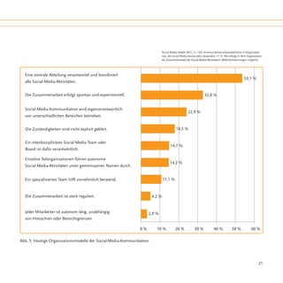 Social Media Delphi 2012 / n = 621 Kommunikationsverantwortliche in Organisatio-
                                                                             nen, die Social Media bereits aktiv verwenden / F 15: Wie erfolgt in Ihrer Organisation
                                                                             die Zusammenarbeit bei Social-Media-Aktivitäten? (Mehrfachnennungen möglich).




  Eine zentrale Abteilung verantwortet und koordiniert
                                                                                                                                                    53,1 %
  alle Social-Media-Aktivitäten.


  Die Zusammenarbeit erfolgt spontan und experimentell.                                                           32,0 %


  Social-Media-Kommunikation wird eigenverantwortlich
                                                                                                   22,9 %
  von unterschiedlichen Bereichen betrieben.


  Die Zuständigkeiten sind nicht explizit geklärt.                                       18,5 %


  Ein interdisziplinäres Social Media Team oder
                                                                                    14,7 %
  Board ist dafür verantwörtlich.

  Einzelne Teilorganisationen führen autonome
                                                                                    14,2 %
  Social-Media-Aktivitäten unter gemeinsamen Namen durch.


  Ein spezialisiertes Team hilft vornehmlich beratend.                        11,1 %


  Die Zusammenarbeit ist stark reguliert.                             4,2 %


  Jeder Mitarbeiter ist autonom tätig, unabhängig                    2,9 %
  von Hierachien oder Bereichsgrenzen.

                                                              0 %	       10 %	          20 %	            30 %	            40 %	          50 %	            60 %

Abb. 5: Heutige Organisationsmodelle der Social-Media-Kommunikation




                                                                                                                                                                 21
 