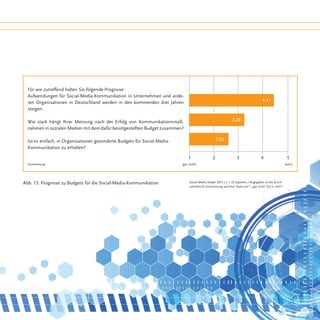 Für wie zutreffend halten Sie folgende Prognose:
  Aufwendungen für Social-Media-Kommunikation in Unternehmen und ande-
  ren Organisationen in Deutschland werden in den kommenden drei Jahren                                                              4,41
  steigen.

  Wie stark hängt Ihrer Meinung nach der Erfolg von Kommunikationsmaß-                                        3,26
  nahmen in sozialen Medien mit dem dafür bereitgestellten Budget zusammen?

  Ist es einfach, in Organisationen gesonderte Budgets für Social-Media-                         2,62
  Kommunikation zu erhalten?

                                                                              1	               2	                3	                 4		                  5
  Zustimmung 								[gar nicht]					                                                                                                                   [sehr]




Abb. 13: Prognose zu Budgets für die Social-Media-Kommunikation               Social Media Delphi 2012 / n = 32 Experten / Angegeben ist die durch-
                                                                              schnittliche Zustimmung auf einer Skala von 1 „gar nicht“ bis 5 „sehr“.




                                                                                                                                                                 45
 