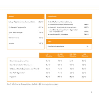 Position                                                    Organisation


  Leitung PR/Unternehmenskommunikation	         30,2 %        In der PR-/Kommunikationsabteilung	 	
                                                              • eines börsennotierten Unternehmens		               14,6 %
  PR-Manager/Pressesprecher			40,1 %                          • eines nicht börsennotierten Unternehmens		         48,1 %
                                                              • einer Behörde, einer politischen Organisation
                                                                oder eines Verbandes				                           22,7 %
  Social Media Manager			                       13,6 %
                                                              • einer Non-Profit-Organisation			14,5 %

  Volontär, Trainee				                          1,9 %

                                                              Alter
  Sonstige					14,2 %

                                                              Durchschnittsalter (Jahre)				                             39




    						< 50 		50 - 250		250 - 1.000	 1.000 >
    						Mitarbeiter	Mitarbeiter	Mitarbeiter	Mitarbeiter


    Börsennotiertes Unternehmen			                         0,7 %		           1,0 %		          2,3 %		           10,6 %

    Nicht börsennotiertes Unternehmen			                   8,3 %		           12,9 %		         13,1 %		          13,8 %

    Behörde, politische Organisation oder Verband		        5,6 %		           4,7 %		            6,9 %		          5,6 %
    	
    Non-Profit-Organisation				                            5,0 %		           4,4 %		            2,9 %		          2,2 %

    Insgesamt					19,6 %		23,0 %		25,2 %		32,2 %



Abb. 1: Teilnehmer an der quantitativen Studie (n = 860 Kommunikationsmanager)




                                                                                                                              9
 