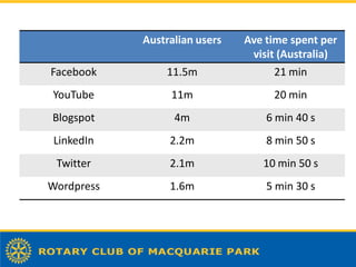 Australian users   Ave time spent per
                                visit (Australia)
Facebook        11.5m             ...