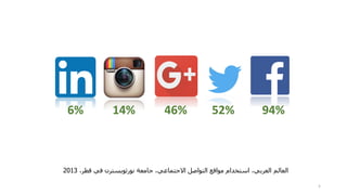 94%52%46%14%6%
،‫قطر‬ ‫في‬ ‫نورثويسترن‬ ‫جامعة‬ ،‫االجتماعي‬ ‫التواصل‬ ‫مواقع‬ ‫استخدام‬ ،‫العربي‬ ‫العالم‬2013
5
 