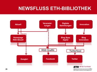 NEWSFLUSS ETH-BIBLIOTHEK

                        Veranstal-      Digitale
       Aktuell                                               Innovation
                         tungen       Sammlungen




     Homepage                          Blog Spez                Blog
     RSS Aktuell                         digital             Innovation




                       RSS Graffiti            Twitterfeed


             Google+       Facebook                Twitter




29                                                                        29
 