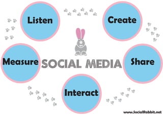 Listen              Create



Measure Social Media Share


             Interact
                           www.SocialRabbit.net
 