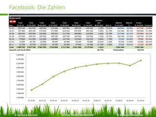 Facebook: Die Zahlen
© Gerhard Heinrich SOCIAL MEDIA WORKSHOP © Andreas Hafenscher
 