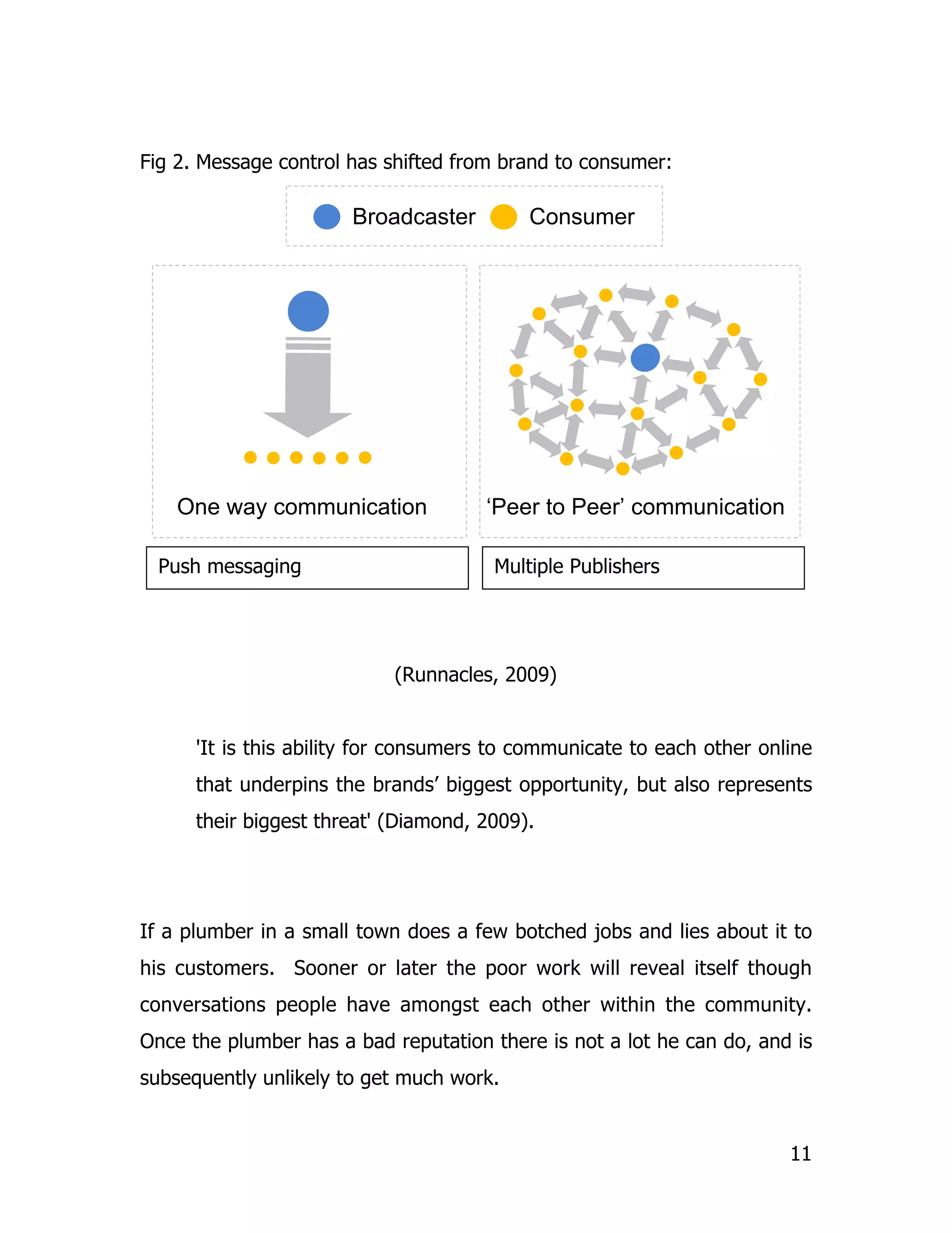Fig 2. Message control has shifted from brand to consumer:

                       Broadcaster         Consumer




    One way communication             ‘Peer to Peer’ communication

  Push messaging                       Multiple Publishers




                            (Runnacles, 2009)


      'It is this ability for consumers to communicate to each other online
      that underpins the brands’ biggest opportunity, but also represents
      their biggest threat' (Diamond, 2009).




If a plumber in a small town does a few botched jobs and lies about it to
his customers. Sooner or later the poor work will reveal itself though
conversations people have amongst each other within the community.
Once the plumber has a bad reputation there is not a lot he can do, and is
subsequently unlikely to get much work.


                                                                        11
 