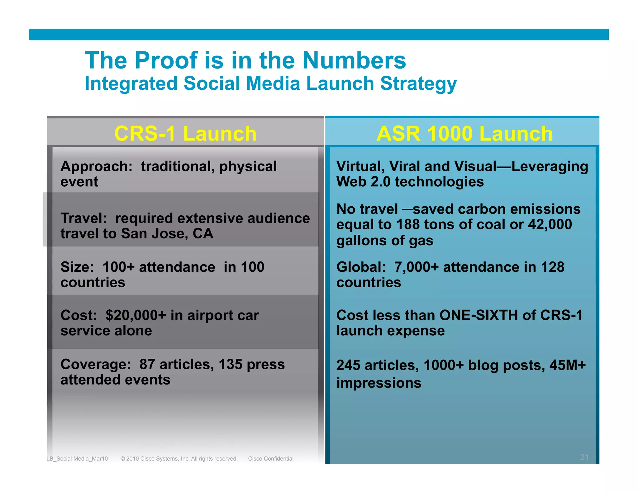 The Proof is in the Numbers
             Integrated Social Media Launch Strategy

                        CRS-1 Launch                                                                ASR 1000 Launch
    Approach: traditional, physical                                                            Virtual, Viral and Visual—Leveraging
    event                                                                                      Web 2.0 technologies
                                                                                               No travel ─saved carbon emissions
    Travel: required extensive audience                                                        equal to 188 tons of coal or 42,000
    travel to San Jose, CA                                                                     gallons of gas
    Size: 100+ attendance in 100                                                               Global: 7,000+ attendance in 128
    countries                                                                                  countries

    Cost: $20,000+ in airport car                                                              Cost less than ONE-SIXTH of CRS-1
    service alone                                                                              launch expense

    Coverage: 87 articles, 135 press                                                           245 articles, 1000+ blog posts, 45M+
    attended events                                                                            impressions




LB_Social Media_Mar10   © 2010 Cisco Systems, Inc. All rights reserved.   Cisco Confidential                                      21
 