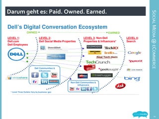 Darum	
  geht	
  es:	
  Paid.	
  Owned.	
  Earned.	
  
SOCIAL	
  MEDIA	
  @	
  ECOMMERCE	
  
14	
  
 
