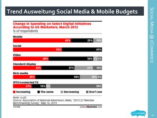 Trend	
  Ausweitung	
  Social	
  Media	
  &	
  Mobile	
  Budgets	
  
SOCIAL	
  MEDIA	
  @	
  ECOMMERCE	
  
18	
  
 