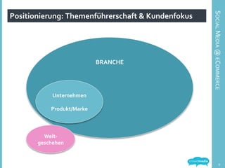 Positionierung:	
  Themenführerschaft	
  &	
  Kundenfokus	
  
BRANCHE	
  
	
  
	
  
	
  
	
  
	
  
	
  
	
  
Unternehmen	
  
	
  
Produkt/Marke	
  
Welt-­‐
geschehen	
  
SOCIAL	
  MEDIA	
  @	
  ECOMMERCE	
  
9	
  
 