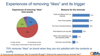 Experiences of removing “likes” and its trigger
41%
39%
39%
23%
12%
7%
Posts are different from my
interests
Post of low-qualities
Too much commercial factors
Pots frequency are very few
When i feel interactions are
with separate profiles
Post have very few likes
Reasons for the removals
Q. Have you ever removed your "like" of corporate FB page? / What are the reasons that you removed "like"?
19%
56%
19%
6%
Experiences of removing “likes”
from brands
I often do that I sometimes do that
I have done it a few times I have never done it
75% removes “likes” on brand when they are not satisfied with the contents or
quality
 