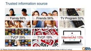 Trusted information source
Family 66% Friends 56% TV Program 32%
TVCF 29% TVCF 19% Internet Ad 13%
Q. Please choose the media that you find it more trustworthy when an ad appears (total of 4&5 by 5 rating)
 