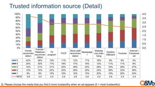 Family
recommen
dation
Friends /
Relatives
recommen
dation
TV
program
TVCF
Store staff
recommen
dation
Newspape
r
Website
của nhãn
hàng
Outdoor
billboard
Youtube
Internet /
Facebook
ad
5 42% 26% 15% 11% 12% 11% 16% 9% 8% 5%
4 24% 30% 17% 18% 17% 16% 12% 11% 11% 8%
3 14% 21% 31% 32% 29% 33% 28% 33% 28% 27%
2 12% 15% 22% 23% 26% 25% 23% 28% 33% 36%
1 8% 8% 15% 16% 16% 15% 20% 19% 20% 24%
MOS 3.8 3.5 2.9 2.9 2.8 2.8 2.8 2.6 2.5 2.4
0.0
0.5
1.0
1.5
2.0
2.5
3.0
3.5
4.0
0%
10%
20%
30%
40%
50%
60%
70%
80%
90%
100%
Q. Please choose the media that you find it more trustworthy when an ad appears (5 = most trustworthy)
Trusted information source (Detail)
 
