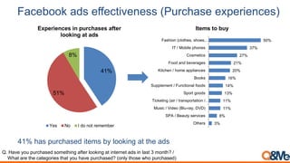 Facebook ads effectiveness (Purchase experiences)
50%
37%
27%
21%
20%
16%
14%
13%
11%
11%
8%
3%
Fashion (clothes, shoes,…
IT / Mobile phones
Cosmetics
Food and beverages
Kitchen / home appliances
Books
Supplement / Functional foods
Sport goods
Ticketing (air / transportation /…
Music / Video (Blu-ray, DVD)
SPA / Beauty services
Others
Items to buy
Q. Have you purchased something after looking at internet ads in last 3 month? /
What are the categories that you have purchased? (only those who purchased)
41%
51%
8%
Experiences in purchases after
looking at ads
Yes No I do not remember
41% has purchased items by looking at the ads
 