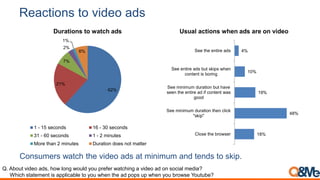 Reactions to video ads
Q. About video ads, how long would you prefer watching a video ad on social media?
Which statement is applicable to you when the ad pops up when you browse Youtube?
62%
21%
7%
2%
1%
6%
Durations to watch ads
1 - 15 seconds 16 - 30 seconds
31 - 60 seconds 1 - 2 minutes
More than 2 minutes Duration does not matter
18%
48%
19%
10%
4%
Close the browser
See minimum duration then click
"skip"
See minimum duration but have
seen the entire ad if content was
good
See entire ads but skips when
content is boring
See the entire ads
Usual actions when ads are on video
Consumers watch the video ads at minimum and tends to skip.
 