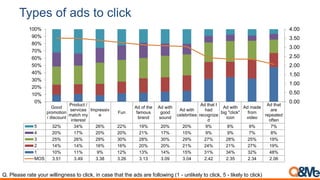 Types of ads to click
Good
promotion
/ discount
Product /
services
match my
interest
Impressiv
e
Fun
Ad of the
famous
brand
Ad with
good
sound
Ad with
celebrities
Ad that I
had
recognize
d
Ad with
big "click"
icon
Ad made
from
video
Ad that
are
repeated
often
5 32% 34% 26% 22% 19% 20% 20% 9% 8% 9% 7%
4 20% 17% 20% 20% 21% 17% 15% 9% 9% 7% 8%
3 25% 26% 29% 30% 28% 30% 29% 27% 28% 25% 19%
2 14% 14% 16% 16% 20% 20% 21% 24% 21% 27% 19%
1 10% 11% 9% 12% 13% 14% 15% 31% 34% 32% 48%
MOS 3.51 3.49 3.38 3.26 3.13 3.09 3.04 2.42 2.35 2.34 2.06
0.00
0.50
1.00
1.50
2.00
2.50
3.00
3.50
4.00
0%
10%
20%
30%
40%
50%
60%
70%
80%
90%
100%
Q. Please rate your willingness to click, in case that the ads are following (1 - unlikely to click, 5 - likely to click)
 