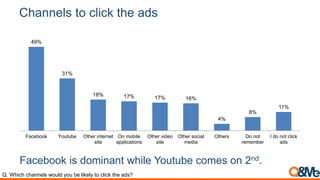 Channels to click the ads
49%
31%
18% 17% 17% 16%
4%
8%
11%
Facebook Youtube Other internet
site
On mobile
applications
Other video
site
Other social
media
Others Do not
remember
I do not click
ads
Facebook is dominant while Youtube comes on 2nd.
Q. Which channels would you be likely to click the ads?
 