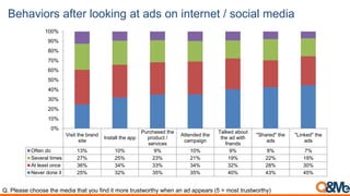 Behaviors after looking at ads on internet / social media
Visit the brand
site
Install the app
Purchased the
product /
services
Attended the
campaign
Talked about
the ad with
friends
"Shared" the
ads
"Linked" the
ads
Often do 13% 10% 9% 10% 9% 8% 7%
Several times 27% 25% 23% 21% 19% 22% 19%
At least once 36% 34% 33% 34% 32% 28% 30%
Never done it 25% 32% 35% 35% 40% 43% 45%
0%
10%
20%
30%
40%
50%
60%
70%
80%
90%
100%
Q. Please choose the media that you find it more trustworthy when an ad appears (5 = most trustworthy)
 