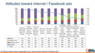 Attitudes toward internet / Facebook ads
I hate to
see the ads
that slows
down my
browser
I tend to
close when
the ad
pops-up
automatica
lly
I hate the
ad that
blocks my
browsing
video or
contens
There are
too many
ads on
internet
There are
too many
ads on
Facebook
I feel
irritated
with too
many
internet
ads
I am willing
to click if
the
content
looks
something
that I am
interested
I have
brands that
I like less
after
following
their
Facebook
posts / ads
I have
brands that
I like better
after
following
their
Facebook
posts / ads
I have or
plan to
install ad
blocker to
my device
Agree 61% 60% 62% 56% 52% 50% 43% 30% 30% 38%
Agree a little 17% 20% 14% 17% 24% 24% 32% 38% 38% 25%
Disagree a little 13% 13% 16% 15% 16% 16% 14% 23% 21% 16%
Disagree 9% 7% 9% 12% 9% 10% 12% 9% 11% 21%
MOS 3.31 3.33 3.29 3.17 3.18 3.14 3.05 2.89 2.86 2.80
2.50
2.60
2.70
2.80
2.90
3.00
3.10
3.20
3.30
3.40
0%
10%
20%
30%
40%
50%
60%
70%
80%
90%
100%
Q. Please choose what is applicable to your opinion about Internet/ Facebook ads?
 