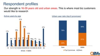 Respondent profiles
Our strength is 16-39 years old and urban areas. This is where most biz customers
would like to research
17%
8% 8% 8% 8% 8% 7% 7% 7%
22%
0%
1%
18%
31%
22%
14%
7%
3% 3%
1%
<9 10-14 15-19 20-24 25-29 30-34 35-3940-44 45-49 50-
Stats Q&Me
Active users by age Urban user ratio (top 6 provinces)
22%
51%
78%
49%
Stats Q&Me
Top 6 provinces Others
 
