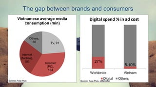 3
The gap between brands and consumers
TV, 91
Internet
(PC),
134
Internet
(Mobile),
103
Others,
56
Vietnamese average media
consumption (min)
Worldwide Vietnam
Digital spend % in ad cost
Digital Others
27%
5-10%
Source: Asia Plus Source: Asia Plus, eMarketer
 